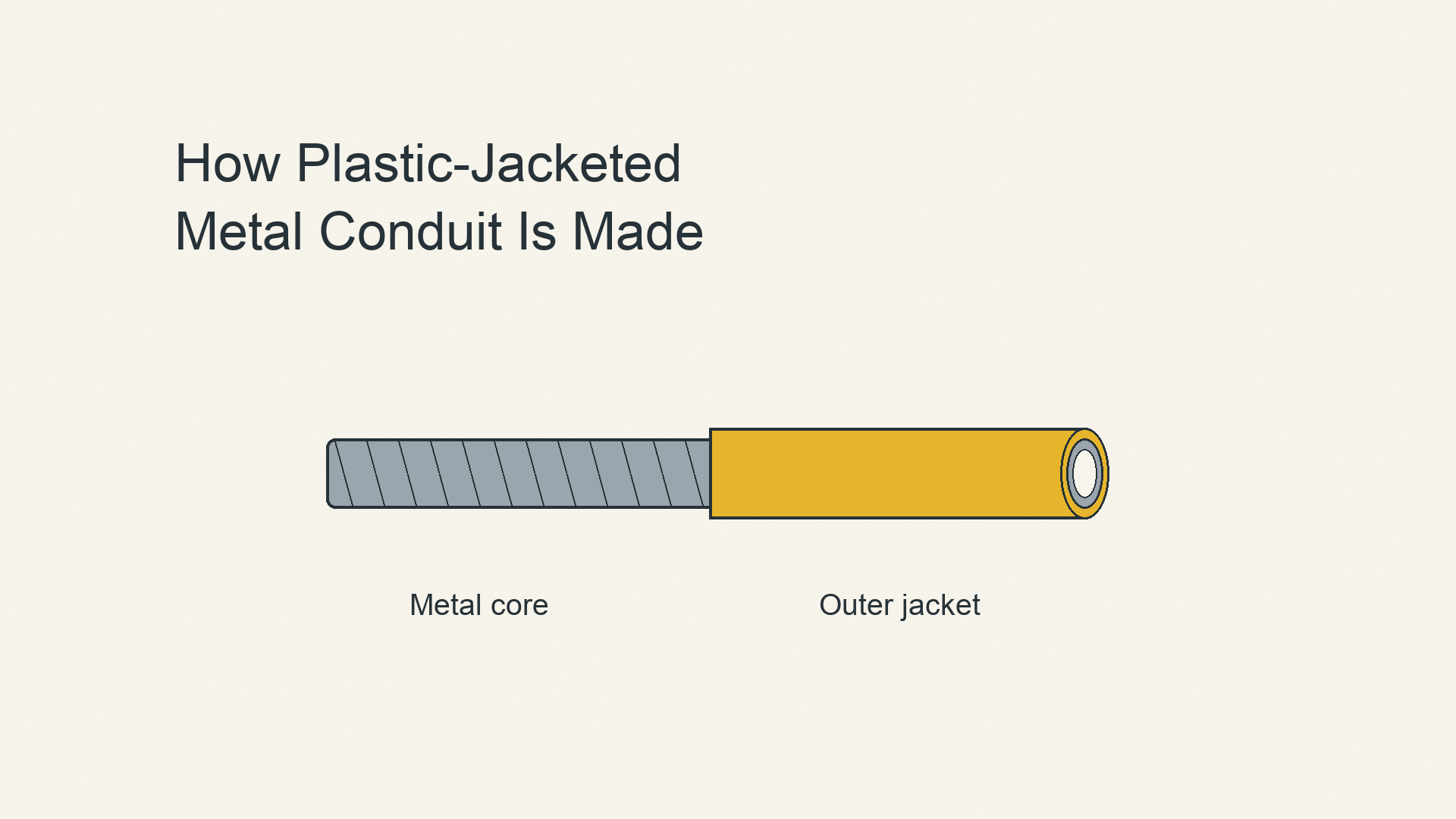 Illustrated overview of plastic-jacketed metal conduit manufacturing